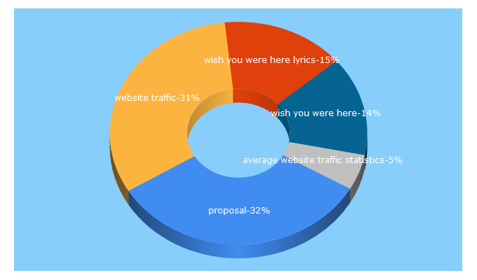 Top 5 Keywords send traffic to helpeverybodyeveryday.com