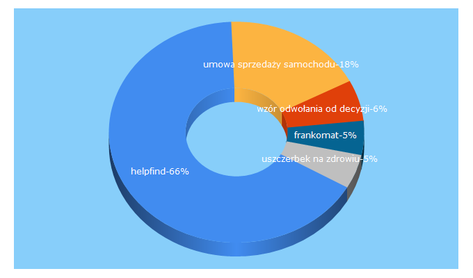 Top 5 Keywords send traffic to helpfind.pl