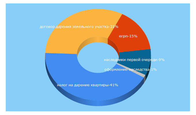 Top 5 Keywords send traffic to helpinform.ru