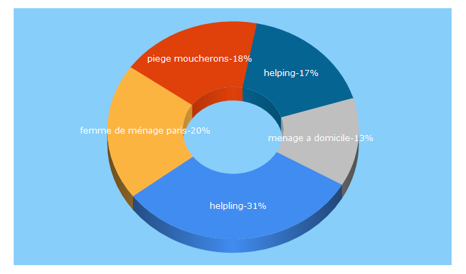 Top 5 Keywords send traffic to helpling.fr