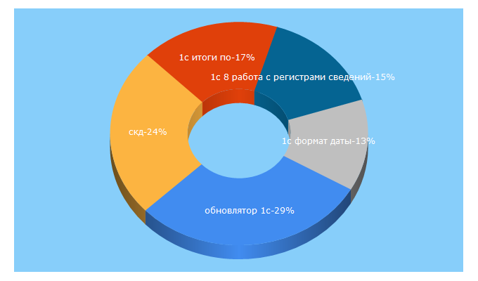 Top 5 Keywords send traffic to helpme1c.ru