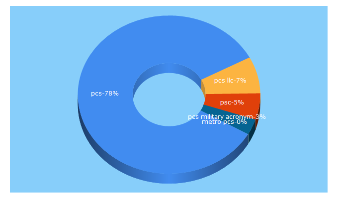 Top 5 Keywords send traffic to helpmepcs.com