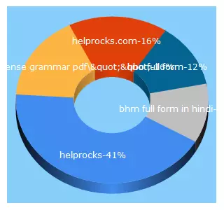 Top 5 Keywords send traffic to helprocks.com