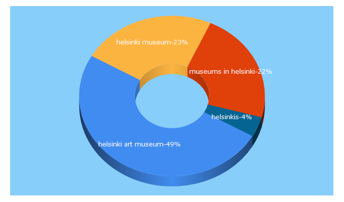 Top 5 Keywords send traffic to helsinki.guide