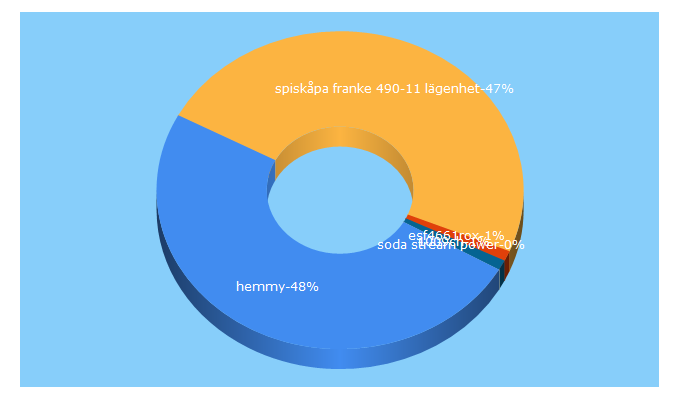 Top 5 Keywords send traffic to hemmy.se