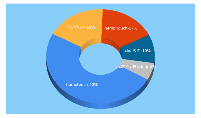 Top 5 Keywords send traffic to hemptouch.co.jp