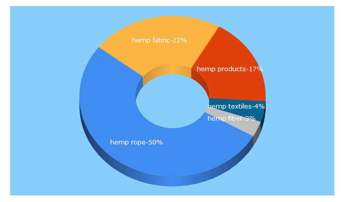 Top 5 Keywords send traffic to hemptraders.com