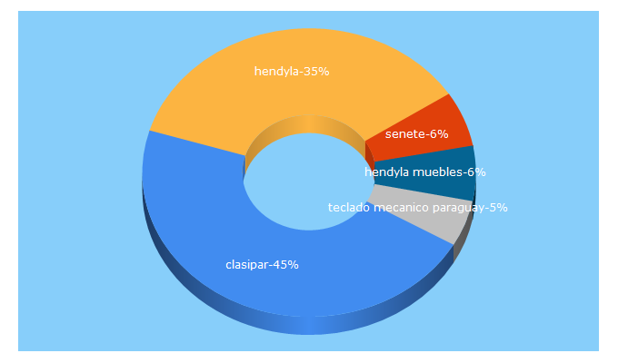 Top 5 Keywords send traffic to hendyla.com