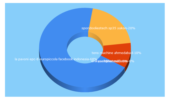 Top 5 Keywords send traffic to henjads.com