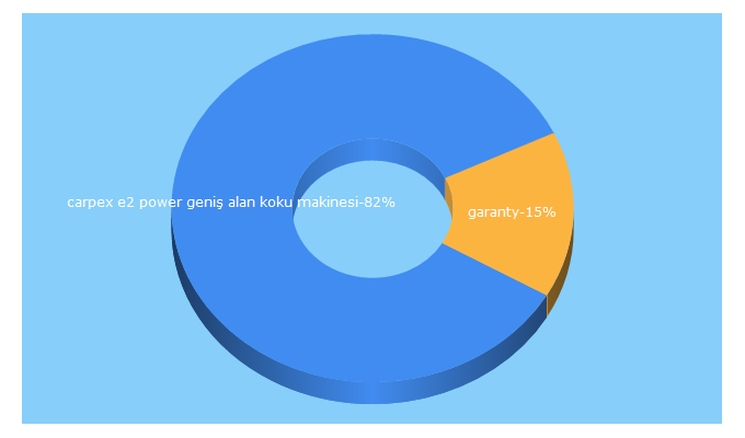 Top 5 Keywords send traffic to hepsigaranty.com