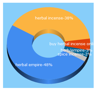 Top 5 Keywords send traffic to herbal-empire.com