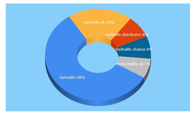 Top 5 Keywords send traffic to herbalife.co.uk