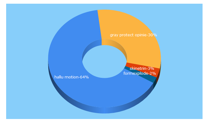 Top 5 Keywords send traffic to herbalux.pl