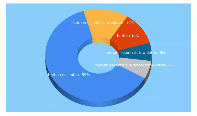 Top 5 Keywords send traffic to herbanessentials.com