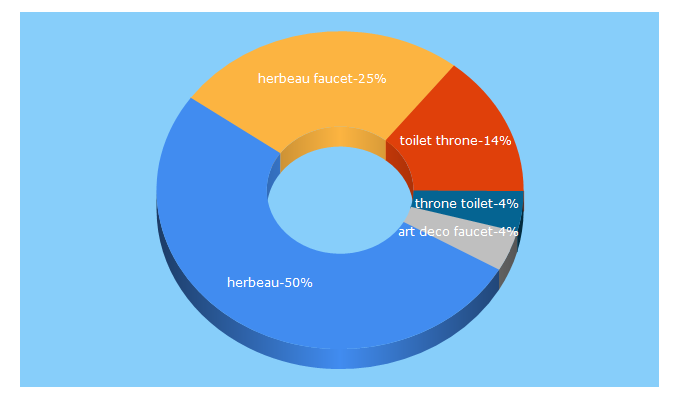 Top 5 Keywords send traffic to herbeau.com