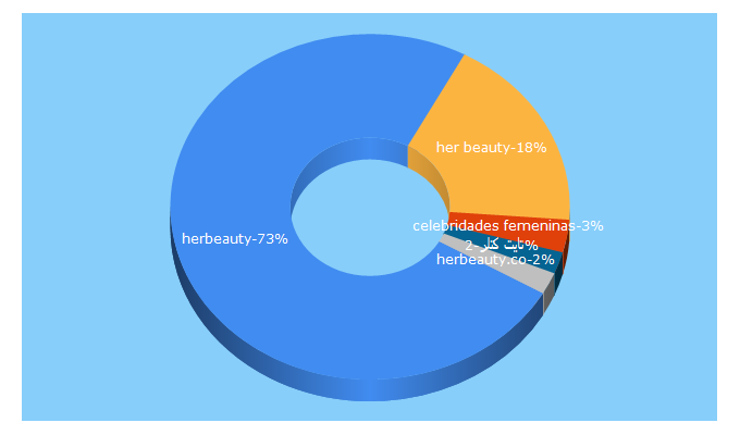 Top 5 Keywords send traffic to herbeauty.co