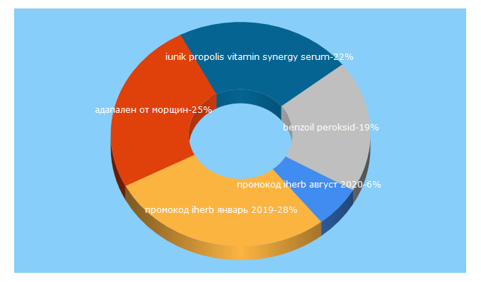 Top 5 Keywords send traffic to herbrus.ru