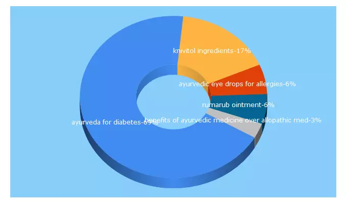 Top 5 Keywords send traffic to herbsatwork.com