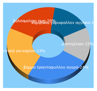 Top 5 Keywords send traffic to herbstore.gr