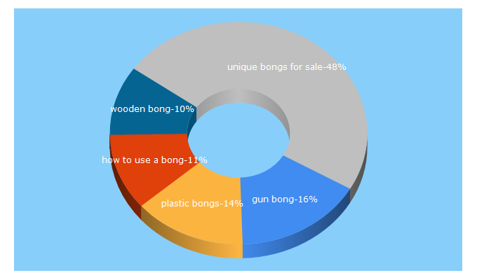 Top 5 Keywords send traffic to herbtools.co.uk