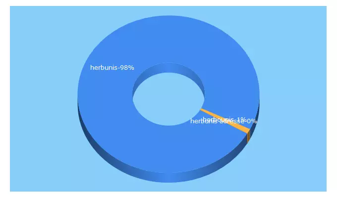 Top 5 Keywords send traffic to herbunis.com