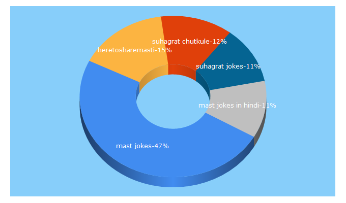 Top 5 Keywords send traffic to heretosharemasti.com