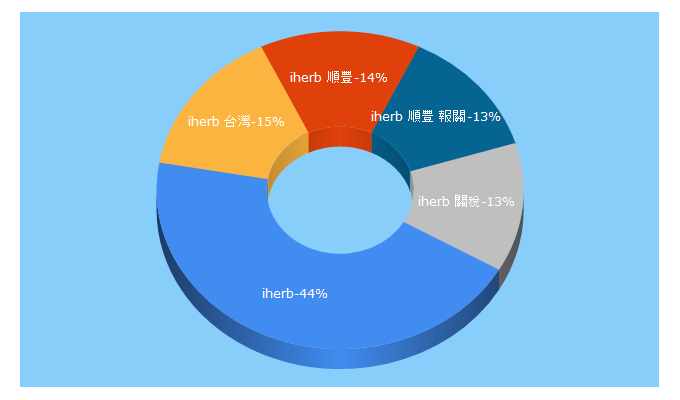 Top 5 Keywords send traffic to heringtw.com