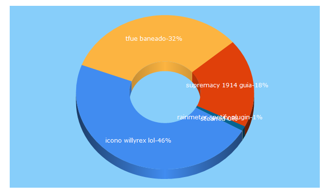 Top 5 Keywords send traffic to hermandadfenix.es