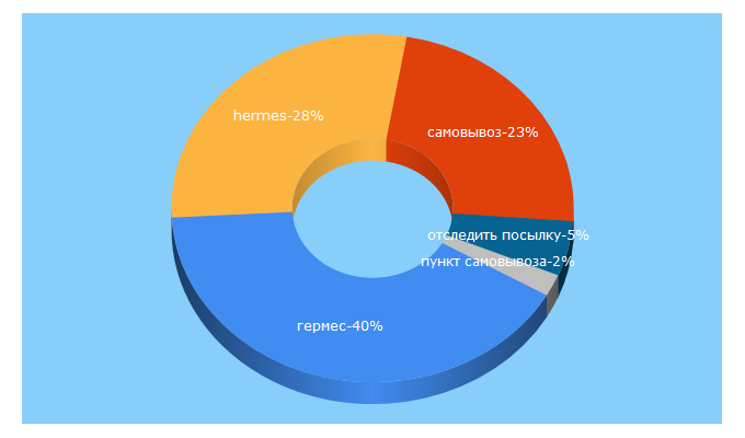 Top 5 Keywords send traffic to hermesrussia.ru