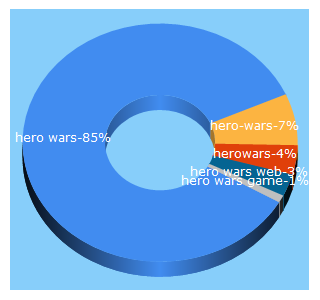Top 5 Keywords send traffic to hero-wars.com