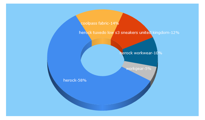 Top 5 Keywords send traffic to herockworkwear.com
