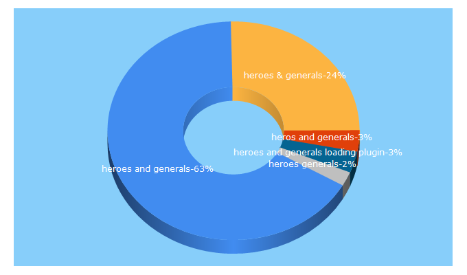 Top 5 Keywords send traffic to heroesandgenerals.com