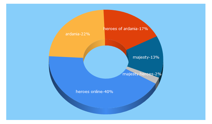 Top 5 Keywords send traffic to heroesofardania.net