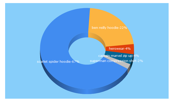 Top 5 Keywords send traffic to herowears.com