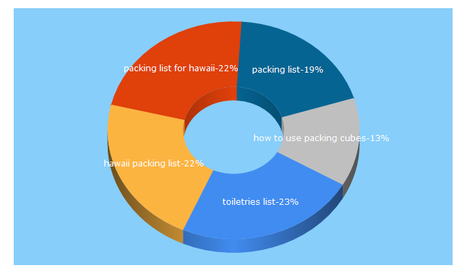 Top 5 Keywords send traffic to herpackinglist.com