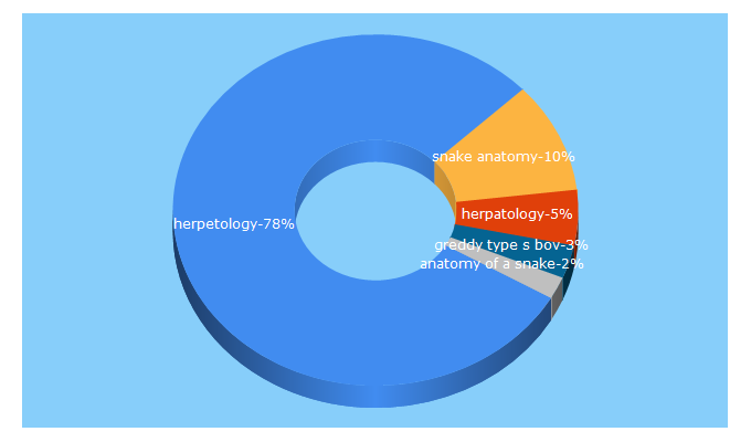 Top 5 Keywords send traffic to herpetology.com