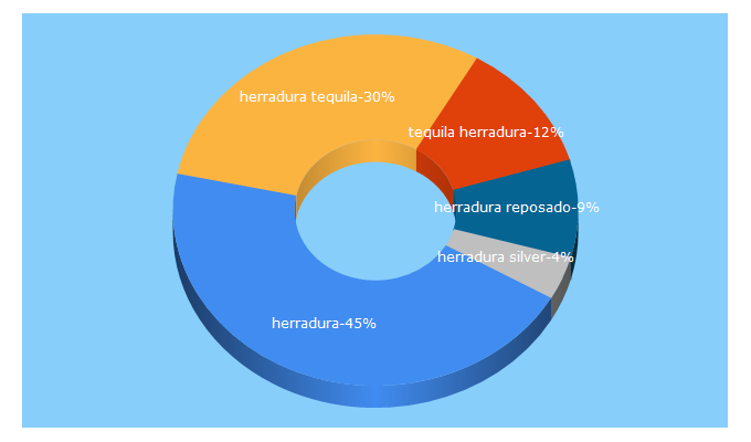 Top 5 Keywords send traffic to herradura.com