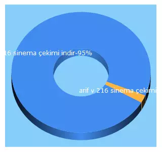 Top 5 Keywords send traffic to herseyinhilesi.com