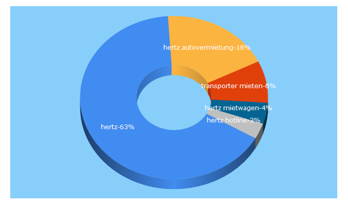 Top 5 Keywords send traffic to hertz.de