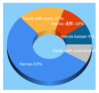 Top 5 Keywords send traffic to hervia.com