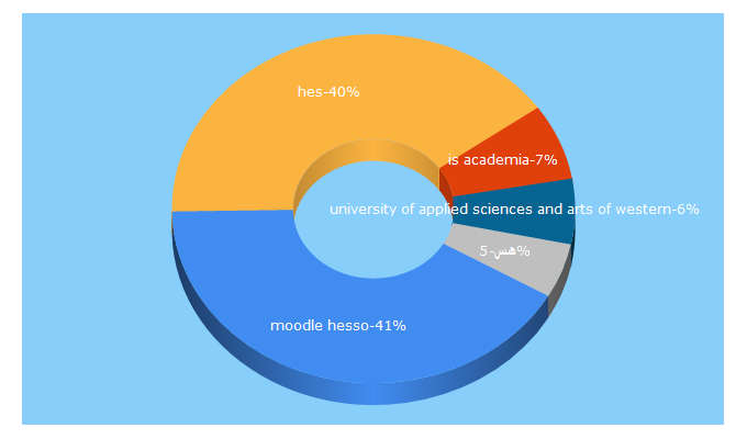 Top 5 Keywords send traffic to hes-so.ch