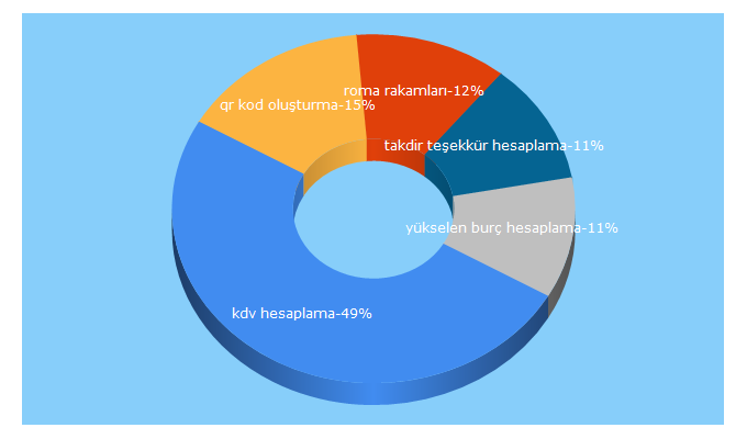 Top 5 Keywords send traffic to hesabet.com