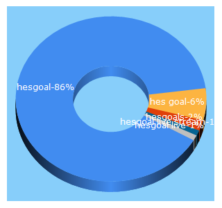 Top 5 Keywords send traffic to hesgoal.tv