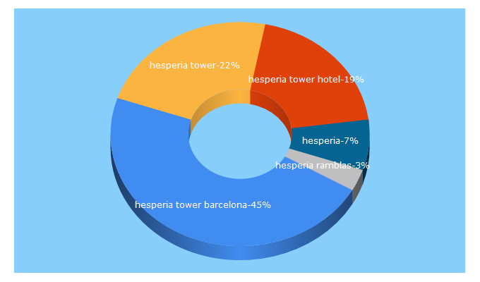 Top 5 Keywords send traffic to hesperia.com