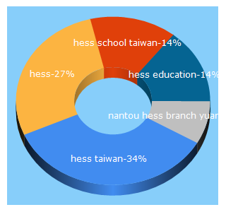 Top 5 Keywords send traffic to hesseducation.com