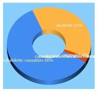 Top 5 Keywords send traffic to hesslow.com