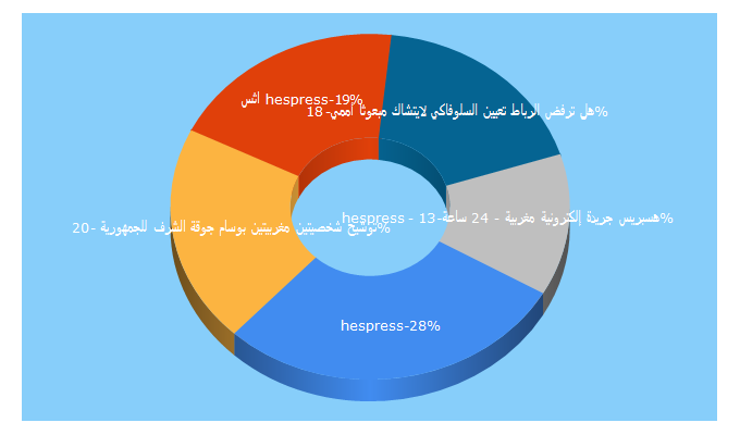 Top 5 Keywords send traffic to hesspress.com