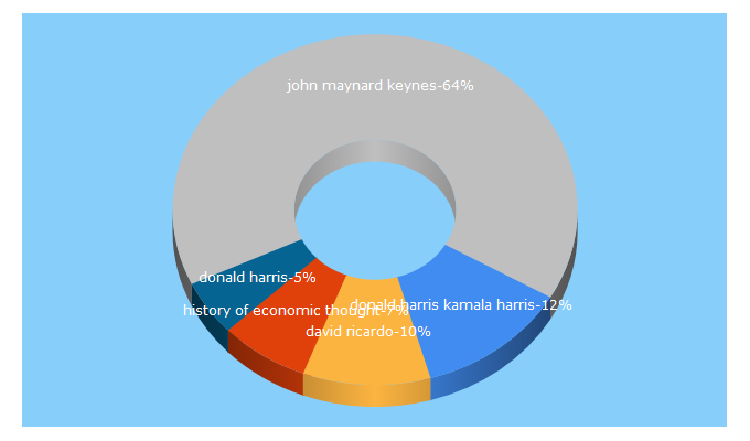 Top 5 Keywords send traffic to hetwebsite.net