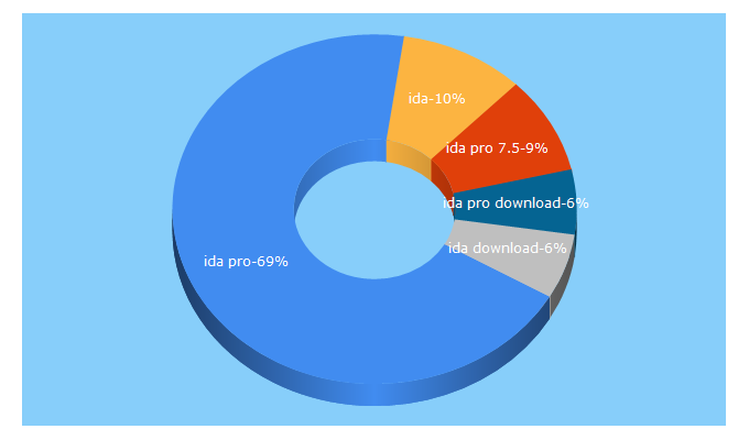 Top 5 Keywords send traffic to hex-rays.com