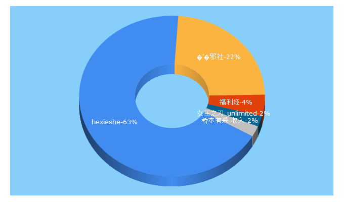 Top 5 Keywords send traffic to hexieshe.cn